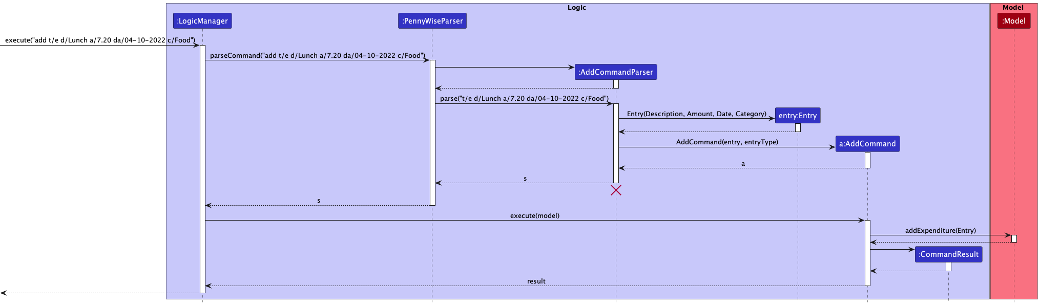 Interactions Inside the Logic Component for the `add t/e d/Lunch a/7.20 da/04-10-2022 c/Food` Command