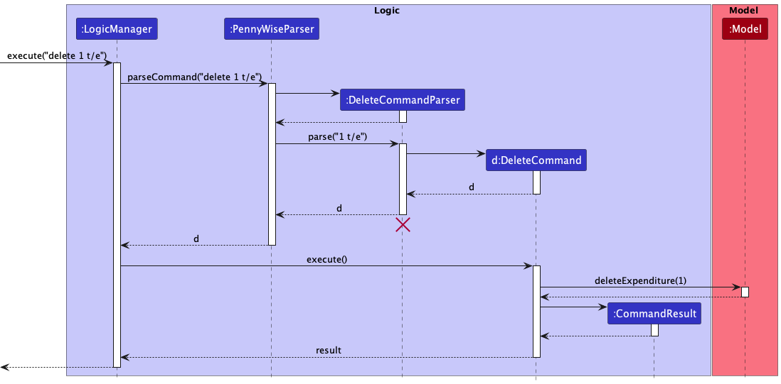 Interactions Inside the Logic Component for the `delete 1 t/e` Command