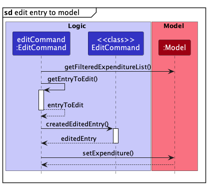 Interactions Inside the Logic Component for the `edit 1 t/e d/LunchDeck` Command