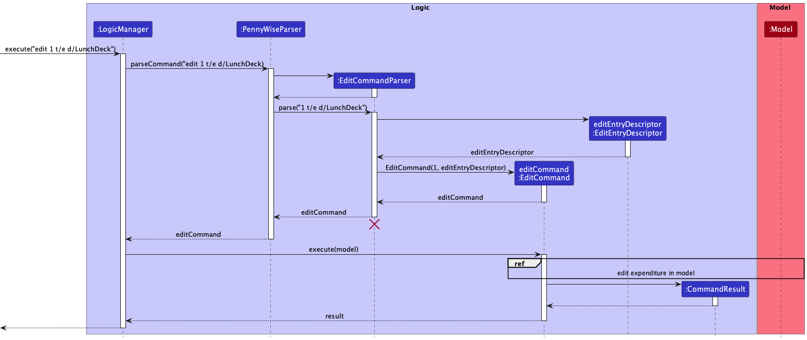 Interactions Inside the Logic Component for the `edit 1 t/e d/LunchDeck` Command