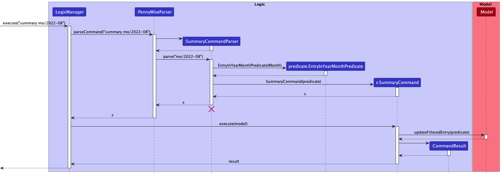 Interactions Inside the Logic Component for the `summary mo/2022-08` Command