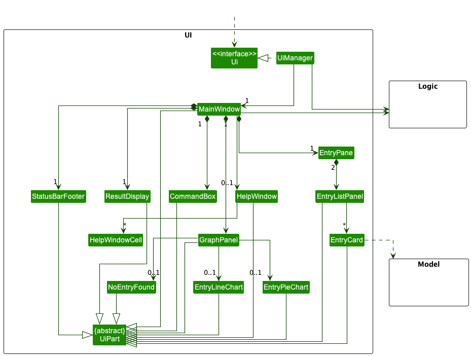 Structure of the UI Component