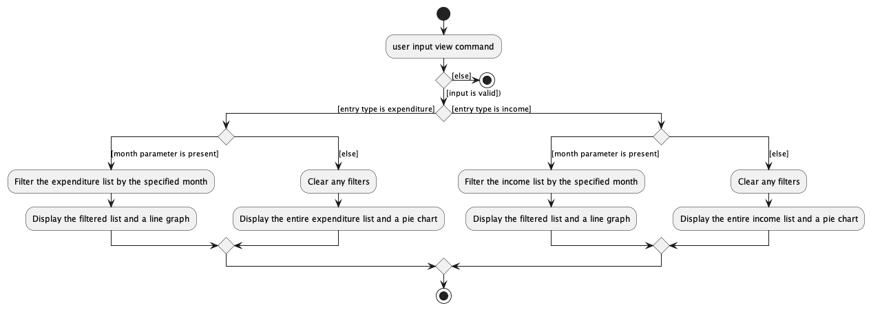 ViewActivityDiagram