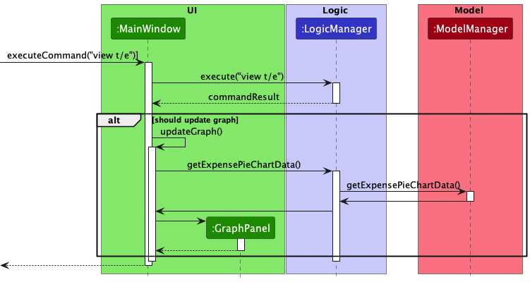 ViewSequenceDiagramUI